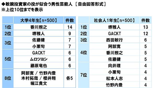 画像1: 敏腕投資家の役が似合う男性芸能人 大学4年生の1位「香川照之さん」、社会人1年生の1位「堺雅人さん」 敏腕投資家の役が似合う女性芸能人 大学4年生・社会人1年生が選ぶ1位は「天海祐希さん」