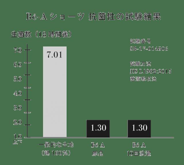 画像4: 吸収力業界No.1レベル 生理の日もナプキンがいらない 超吸収型生理ショーツ「Bé-A《ベア》」誕生