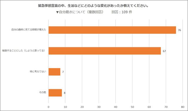 画像2: ライフスタイルにどのような変化がありましたか?