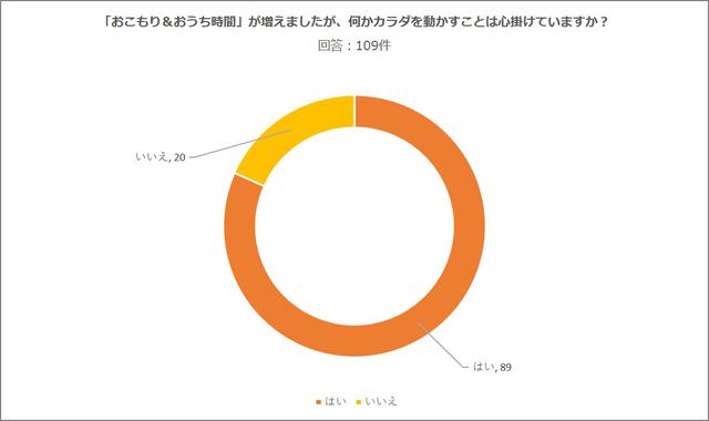 画像1: 「おこもり&おうち時間」では何かカラダを動かすことは心掛けていましたか?
