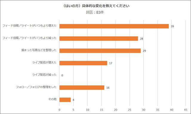 画像2: 「おうち時間」中にSNSの利用方法に変化がありましたか?