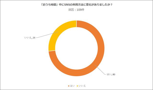 画像1: 「おうち時間」中にSNSの利用方法に変化がありましたか?