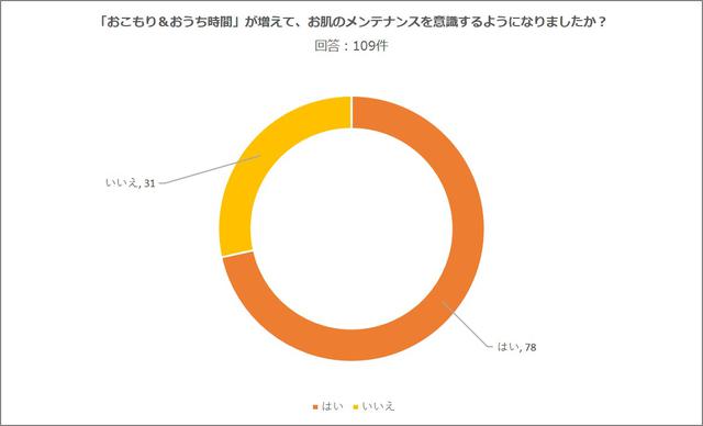 画像: 「おこもり&おうち時間」が増えて、お肌のメンテナンスを意識するようになりましたか?
