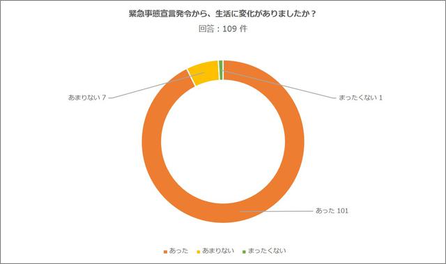 画像: 緊急事態宣言発令から、生活に変化がありましたか?