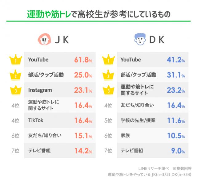 画像1: 「運動・筋トレ」や「ダイエット」!高校生が参考にしているのは?