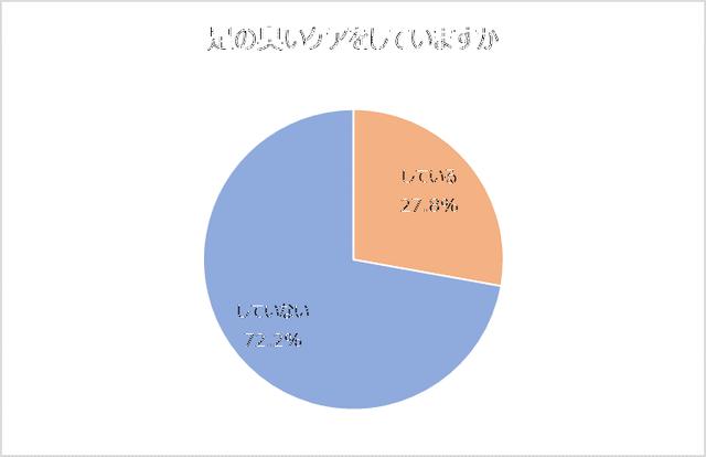 画像6: 【レポート】働く男女 足の臭い事情。半数は、異性の足の臭いが気になったことがある!?