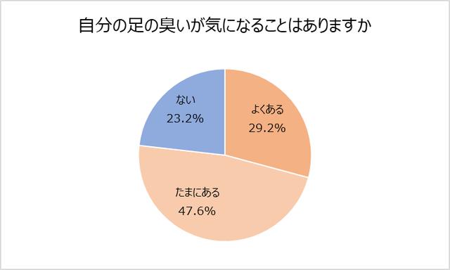 画像: 76.8%、自分の足の臭いが気になることがあると回答。「ランチや飲み会で靴を脱ぐときに躊躇する」。