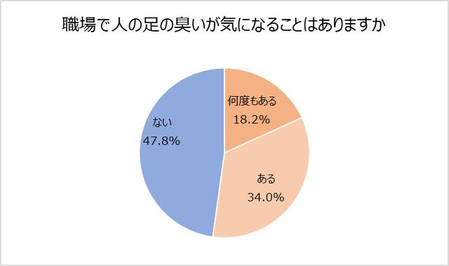 画像: 職場で人の足の臭いが気になる人は過半数。