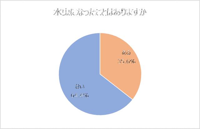 画像: 35.6%が水虫になったことがある。男性の方が高い割合に。