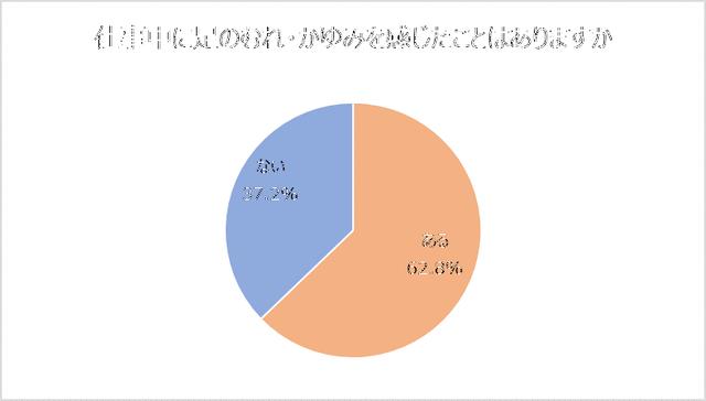 画像: 革靴で出勤している男性は71.2%、パンプスで出勤する女性は52.0%。ストッキングを履いて出勤する女性は半数以上。