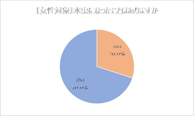 画像5: 【レポート】働く男女 足の臭い事情。半数は、異性の足の臭いが気になったことがある!?