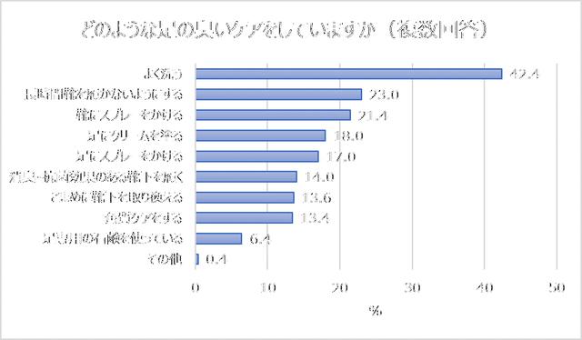 画像7: 【レポート】働く男女 足の臭い事情。半数は、異性の足の臭いが気になったことがある!?