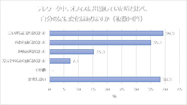 画像1: テレワーク中の自分の足ついて、「臭いが気にならなくなった」人が約4割。テレワーク中、「靴下だけ履いている」「裸足」と回答した人が多い。