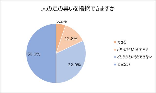 画像: 人の足の臭いを指摘できない人が8割を超える。また、「飲み会(座敷)」で注意が必要。