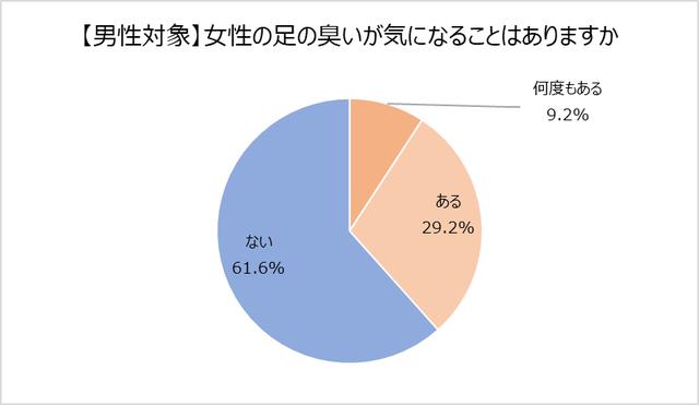画像8: 【レポート】働く男女 足の臭い事情。半数は、異性の足の臭いが気になったことがある!?