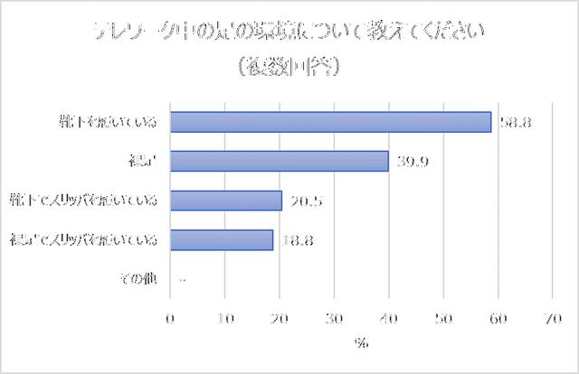 画像2: テレワーク中の自分の足ついて、「臭いが気にならなくなった」人が約4割。テレワーク中、「靴下だけ履いている」「裸足」と回答した人が多い。
