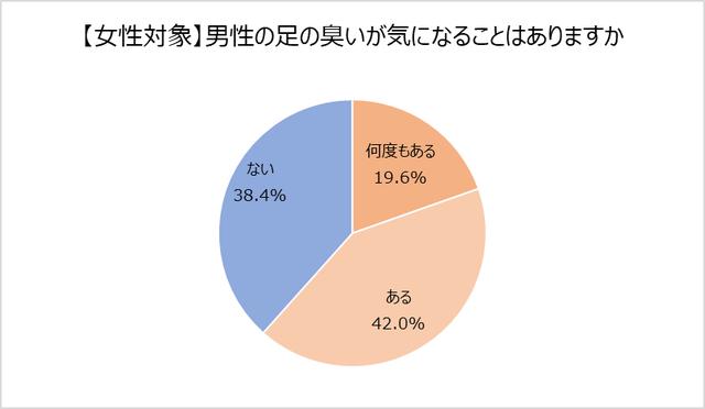 画像9: 【レポート】働く男女 足の臭い事情。半数は、異性の足の臭いが気になったことがある!?