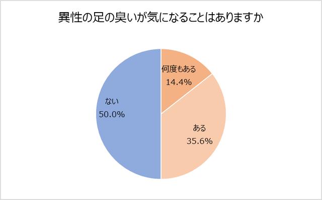 画像: 半数は、異性の足の臭いが気になると回答。6割以上の女性は、男性の足の臭いが気になる。
