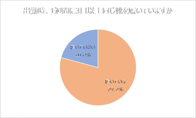 画像: 出勤時、週に3日以上同じ靴を履いている人は約8割。