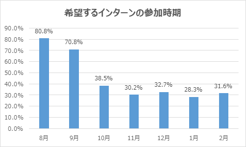 画像: インターンシップの参加希望は8月・9月に集中！