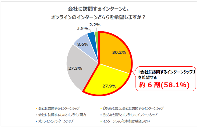 画像: 「オンラインか直接訪問か」では、約6割の学生が「直接訪問のインターンシップ」を希望