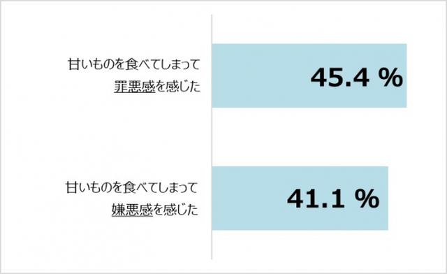 画像: 【グラフ7】頑張った自分へのご褒美として甘いものを食べた後、どのような気持ちになりましたか?n=1,141