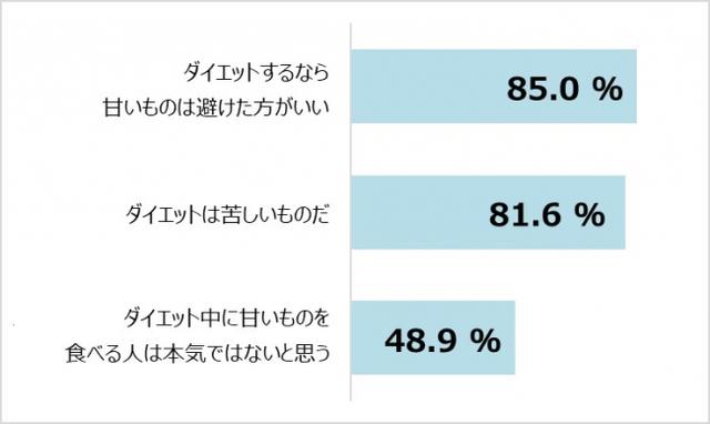 画像: 【グラフ3】ダイエットに取り組む際、食事についてどのような考えをお持ちですか?n=1,236