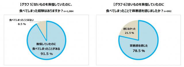 画像: 「甘いもの我慢」がストレスと心の疲れの原因に!約8割が「ストレスを感じる」と回答