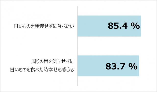 画像: 【グラフ8】甘いものを我慢せずに食べたいですか?また、周りの目を気にせずに食べた時に幸せを感じますか? n=1,236