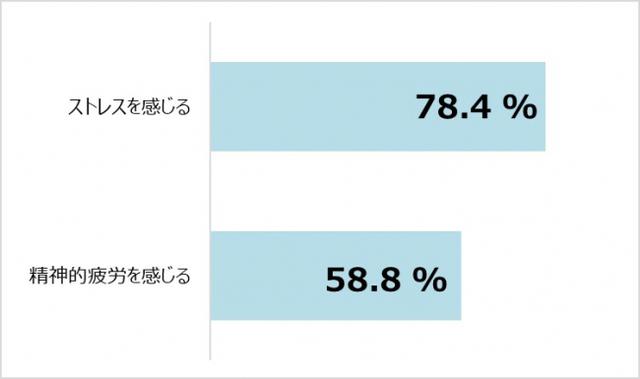 画像: 【グラフ4】甘いものを我慢することに、ストレスや精神的疲労を感じますか?n=1,084