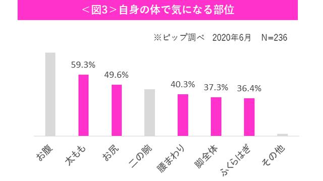 画像: 自身の体で気になる部位は下半身に集中!
