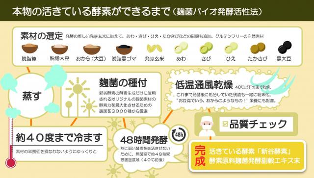 画像: 新谷酵素独自製法による「活きている酵素」