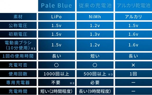 画像2: <国内初!>エコフレンドリーなUSB充電式乾電池『Pale Blue』の日本正規輸入が決定
