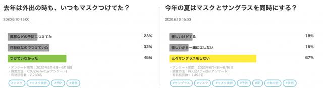 画像: (左)4割以上が去年はマスクはつけていなかったと回答。 (右)サングラスとマスクの同時着用派が2割近くも。