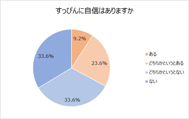 画像1: すっぴんに自信がない女性、67%。理由「肌ムラ」「毛穴」「ニキビ」
