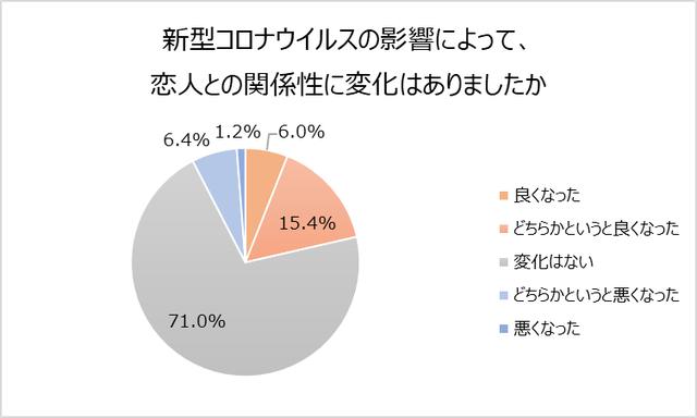 画像1: 5人に1人以上が、コロナ禍で恋人との関係が“良くなった”と回答。過半数は恋人との過ごし方が変わった「お家デートがふえた」「お互いにいい距離感」「電話やオンライン」