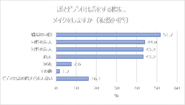 画像1: 「恋人」よりも「友人」とのビデオ電話の方が、メイクする人の割合が高い!「眉毛を描く」が最多。