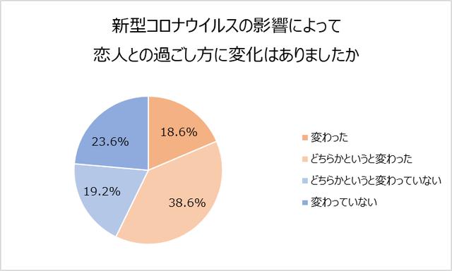 画像2: 5人に1人以上が、コロナ禍で恋人との関係が“良くなった”と回答。過半数は恋人との過ごし方が変わった「お家デートがふえた」「お互いにいい距離感」「電話やオンライン」