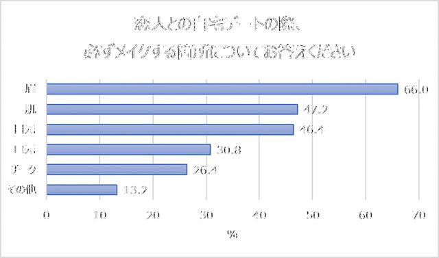 画像: 恋人とのお家デートの際、必ずメイクする箇所「眉」「肌」「目元」