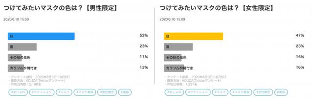 画像: (左)半数以上は「白」。少しだけ多い様子。 (右)男性よりも、カラフルにしたいという人が