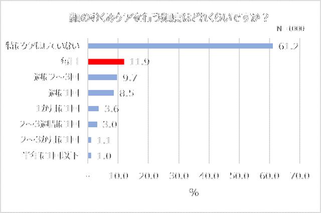 画像2: ―顔の“デトックスケア”を行う頻度、「毎日」はわずか1割 ―“デトックスを意識したスキンケア”を行っている女性は1割程度
