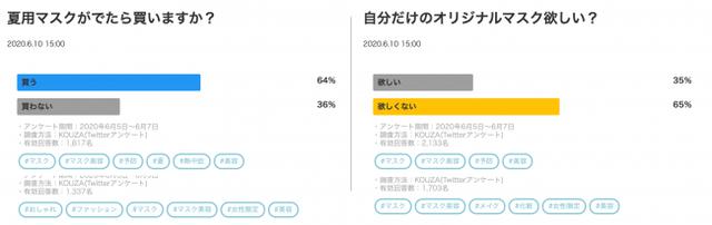 画像: (左)6割以上が「買う」。夏用のマスク需要は結構ありそうですね。 (右)欲しい方が3割以上。マスクに個性を求める人も一定数いる様子。