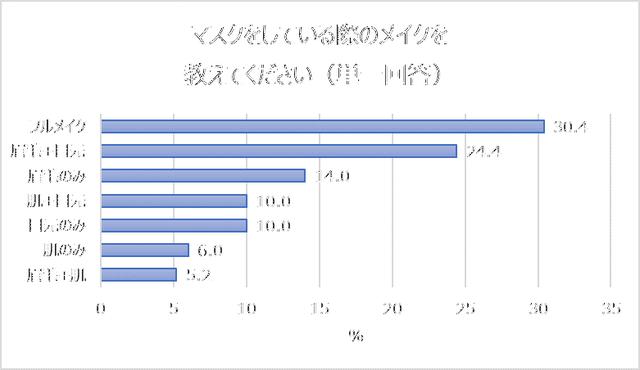 画像: マスク着用時のメイク「フルメイク(30%)」「眉毛+目元(24%)」「眉毛のみ(14%)」