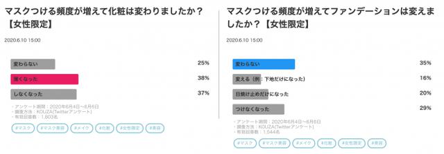 画像: (左)約4割が化粧が「薄くなった」と回答。「しなくなった」もほぼ同数。 (右)マスクをすることでファンデーションを変えた(つけなくなった)方が6割以上。