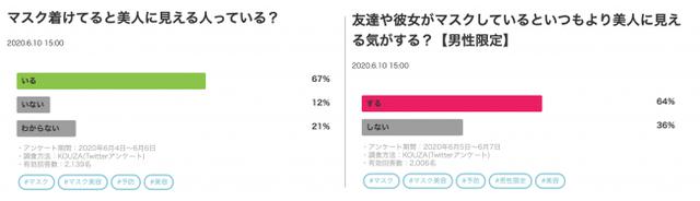 画像: (左)約7割も。「マスク美人」って結構多いのですね。 (右)マスクをしてるといつもより相手が美人に見える、と回答した男性は6割以上。