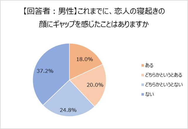 画像1: 約4割の男性は、恋人の寝起きの顔にギャップを感じたことがある。具体例の一位は「眉毛がない(63%)」