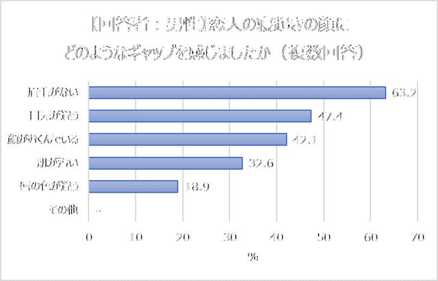 画像2: 約4割の男性は、恋人の寝起きの顔にギャップを感じたことがある。具体例の一位は「眉毛がない(63%)」