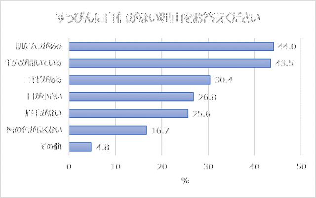 画像2: すっぴんに自信がない女性、67%。理由「肌ムラ」「毛穴」「ニキビ」