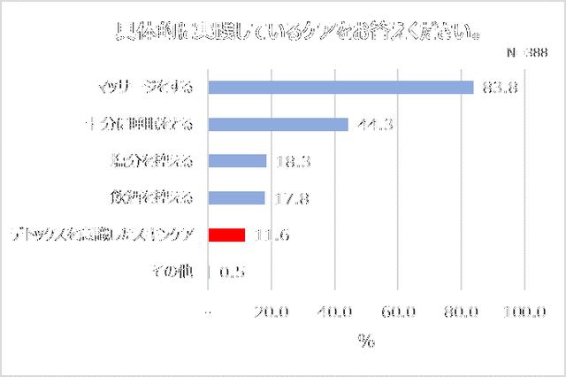 画像1: ―顔の“デトックスケア”を行う頻度、「毎日」はわずか1割 ―“デトックスを意識したスキンケア”を行っている女性は1割程度