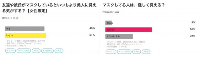 画像: (左)こちらは半々の回答。女性の視点は男性よりちょっと優しい? (右)怪しがられる時代もあったのでしょうか……。 今や顔の一部。